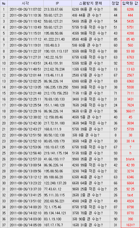 지엠스팸프리(ZmSpamFree) 스팸글 등록 시도 로그 분석 1